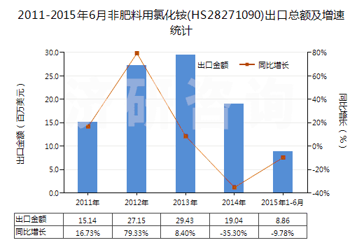 2011-2015年6月非肥料用氯化銨(HS28271090)出口總額及增速統(tǒng)計
